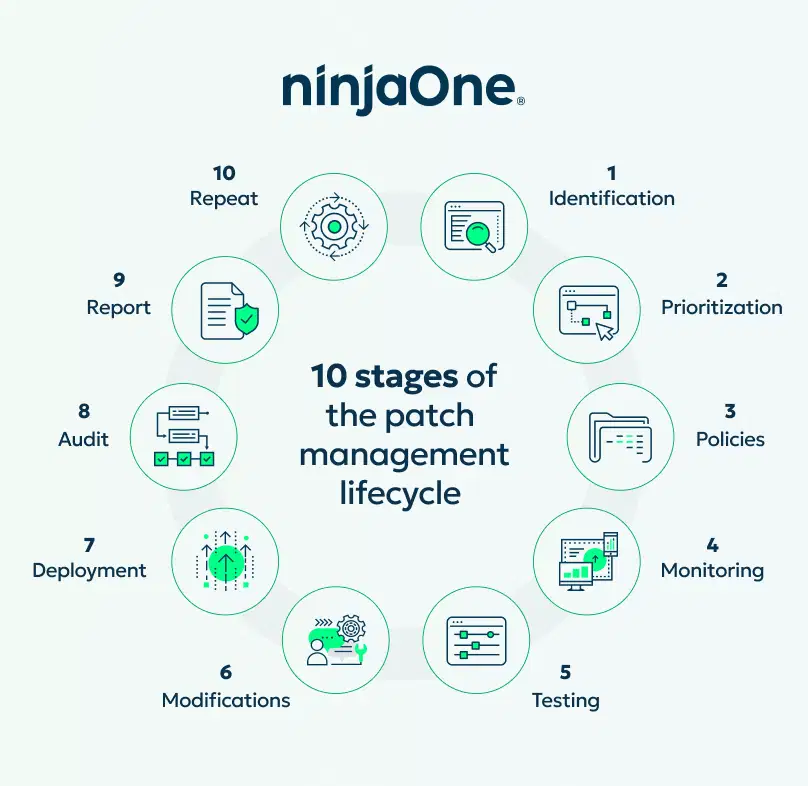 Le 10 fasi del ciclo di vita del patch management
