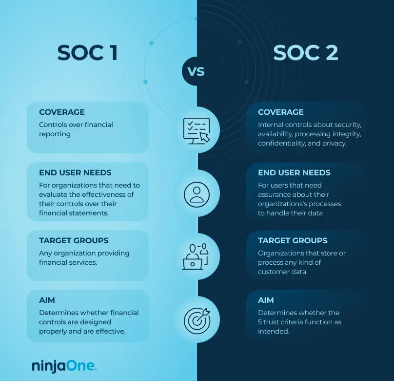 Gráfico comparativo | SOC1 vs. SOC2