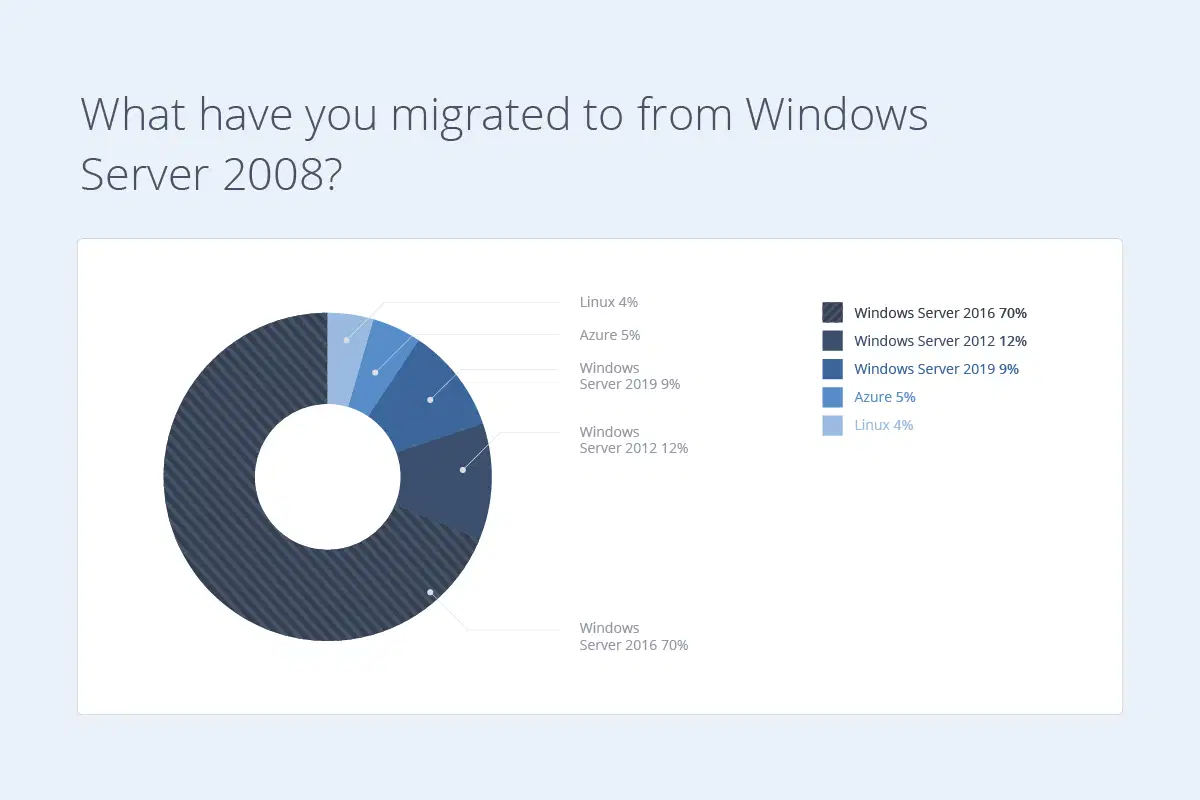 Estatísticas de migração do Windows Server 2008