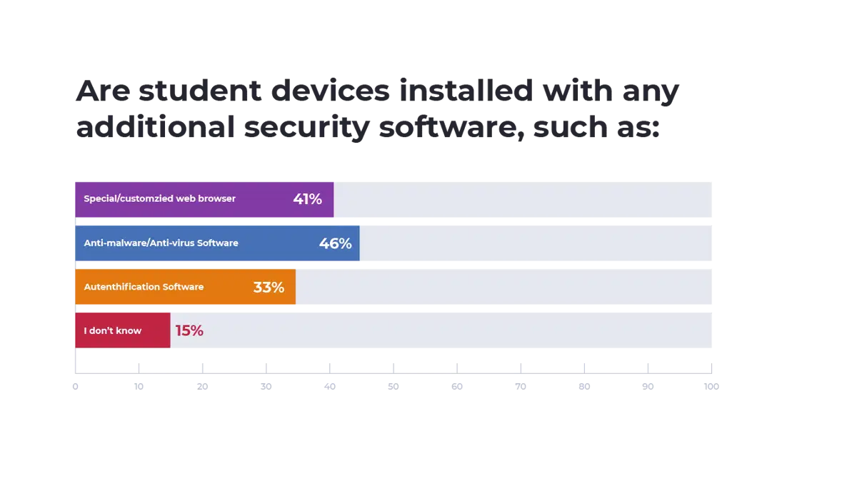 An image of a bar graph showcasing the answers of student devices that have installed additional software