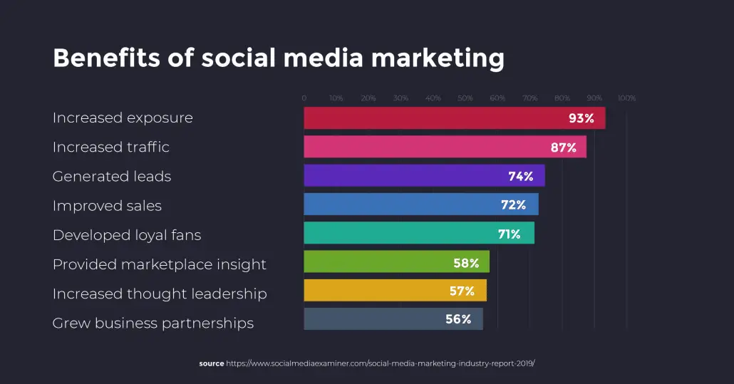 voordelen van socialmediamarketing voor MSP's
