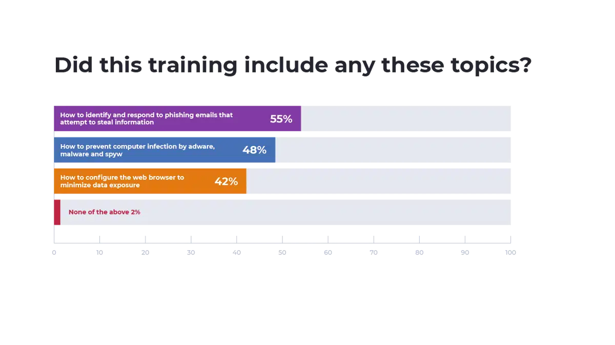 A bar graph that shows different topics
