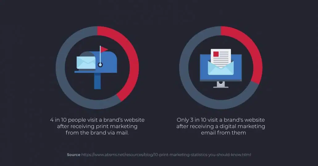 statistieken direct mail vs digitale marketing