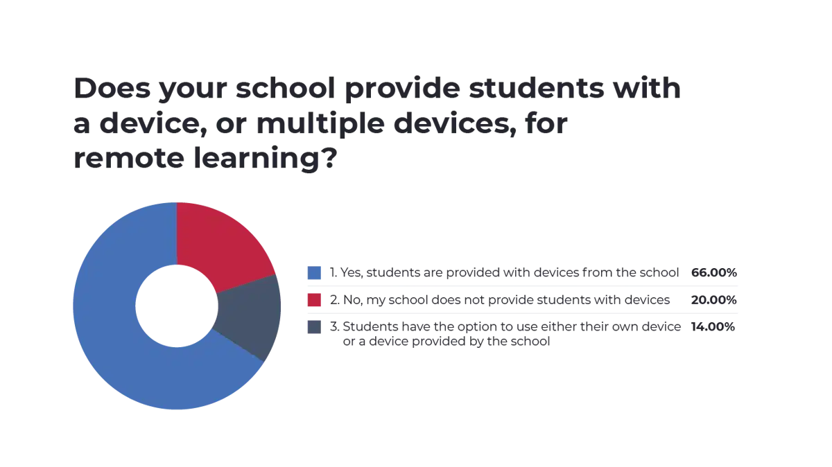 An image of a graph that showcases the answers of students