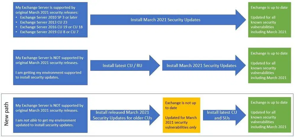 Microsoft Exchange update options