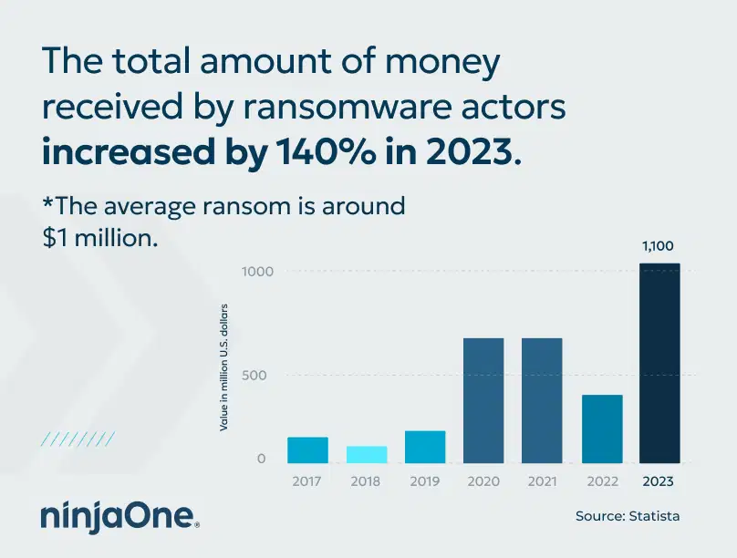 Graphic to show increased percentage of money received by ransomware actors