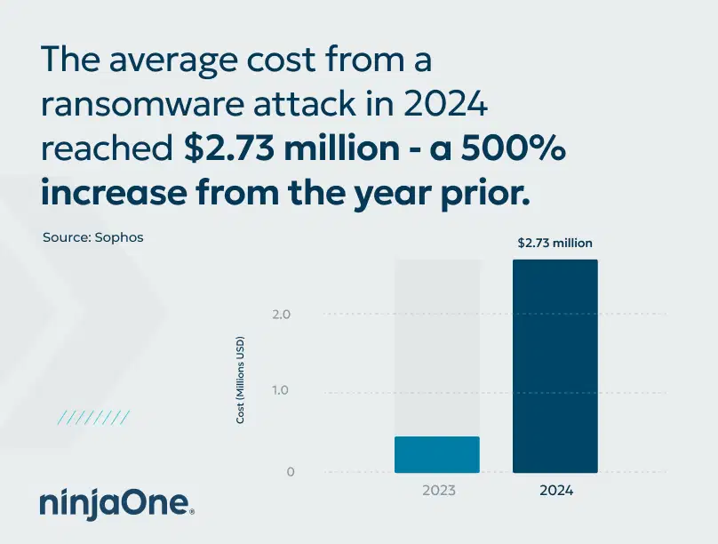 The average cost from a ransomware attack