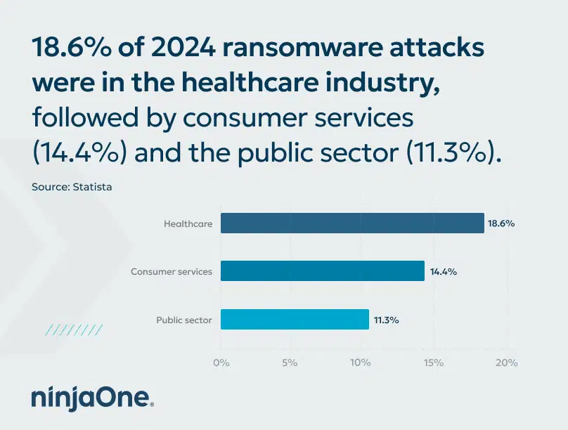 Graphic showing the percentage of ransomware attacks by industry