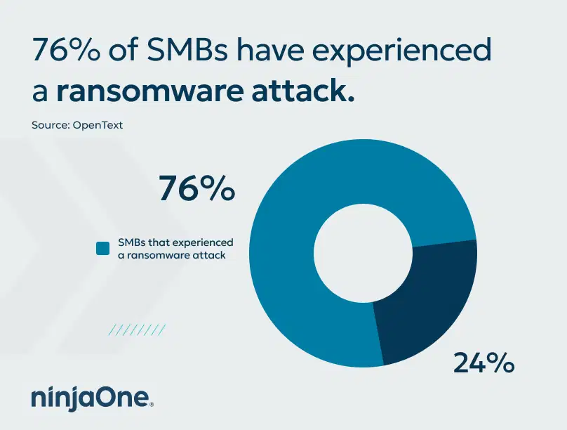 SMBs have experienced a ransomware attack