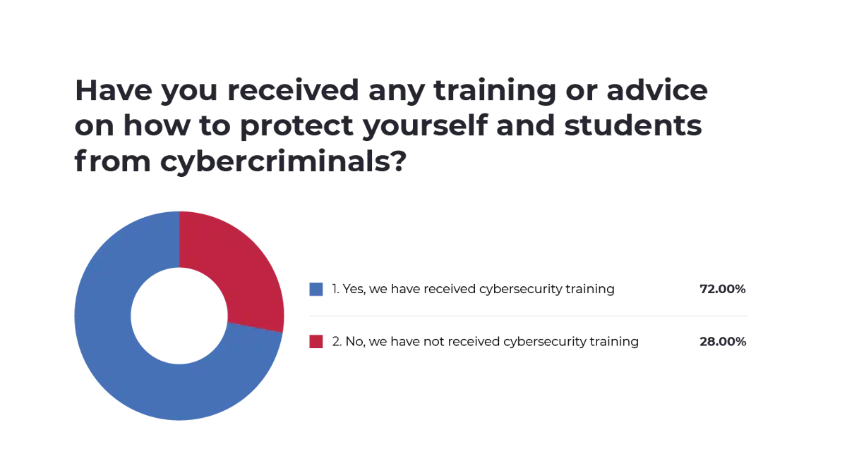 An image of a graph showing the percentage of yes and no answers for the question"Have you received any training or advice on how to protect yourself and students from cybercriminals?"