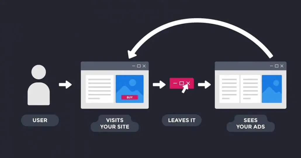 hoe retargeting advertenties werken