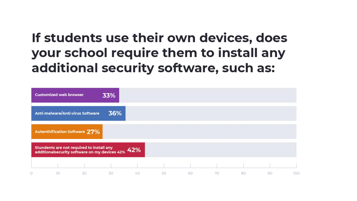 An image of a bar graph showing the percentage of students using their own device who are required to install additional security software