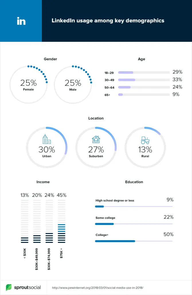 Demografie van LinkedIn