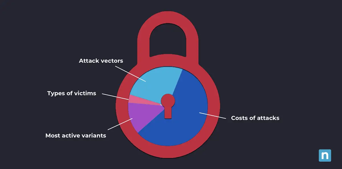 Wichtigste Ransomware-Statistiken