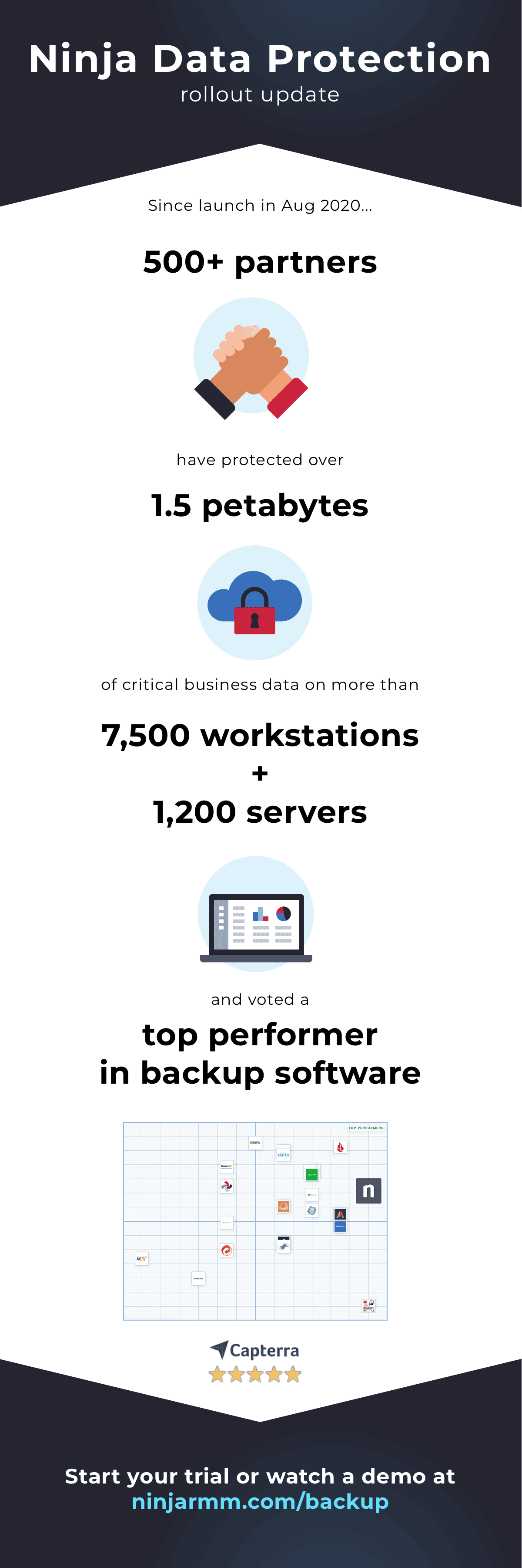 Statistiques sur Ninja Data Protection