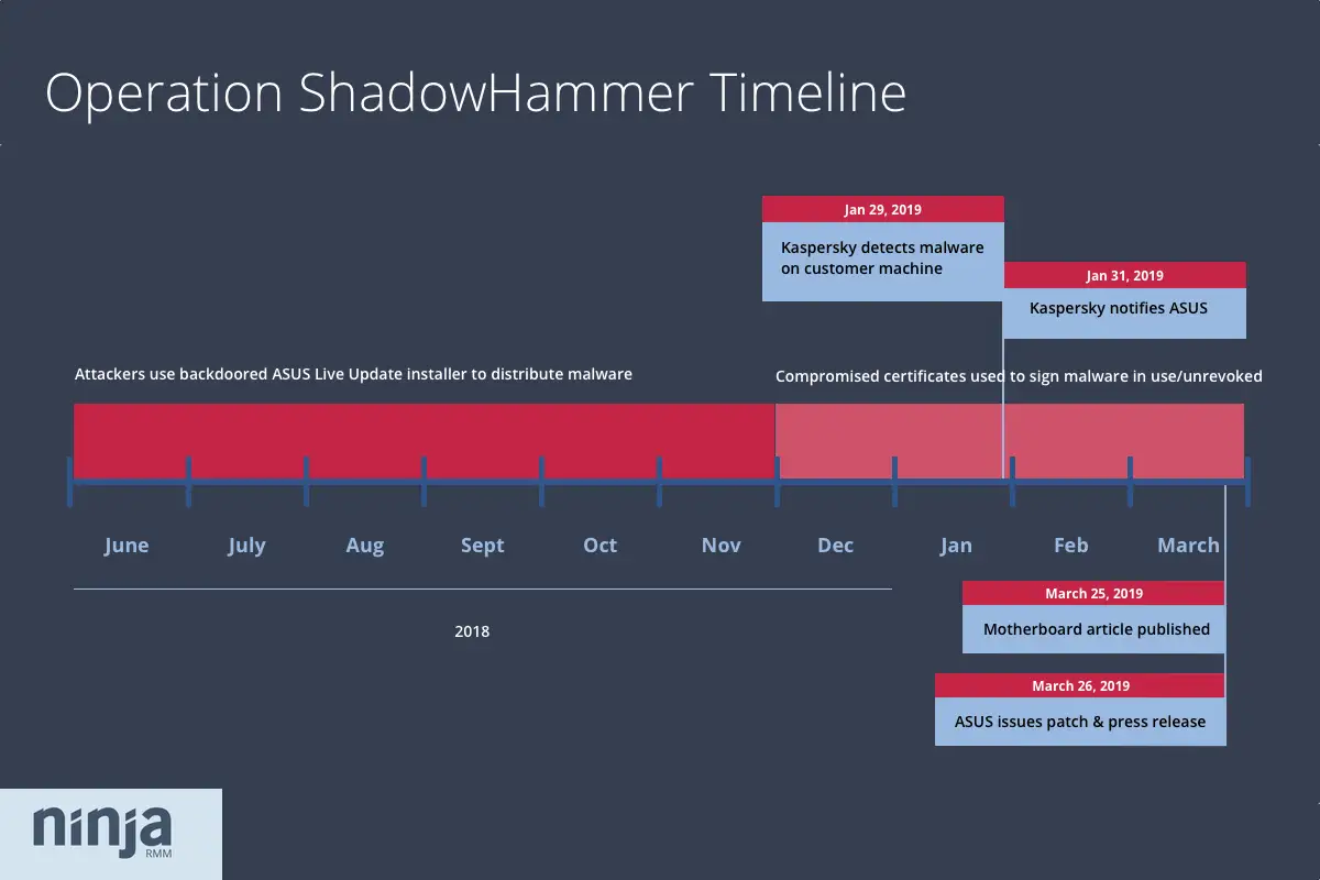 Operation ShadowHammer Timeline