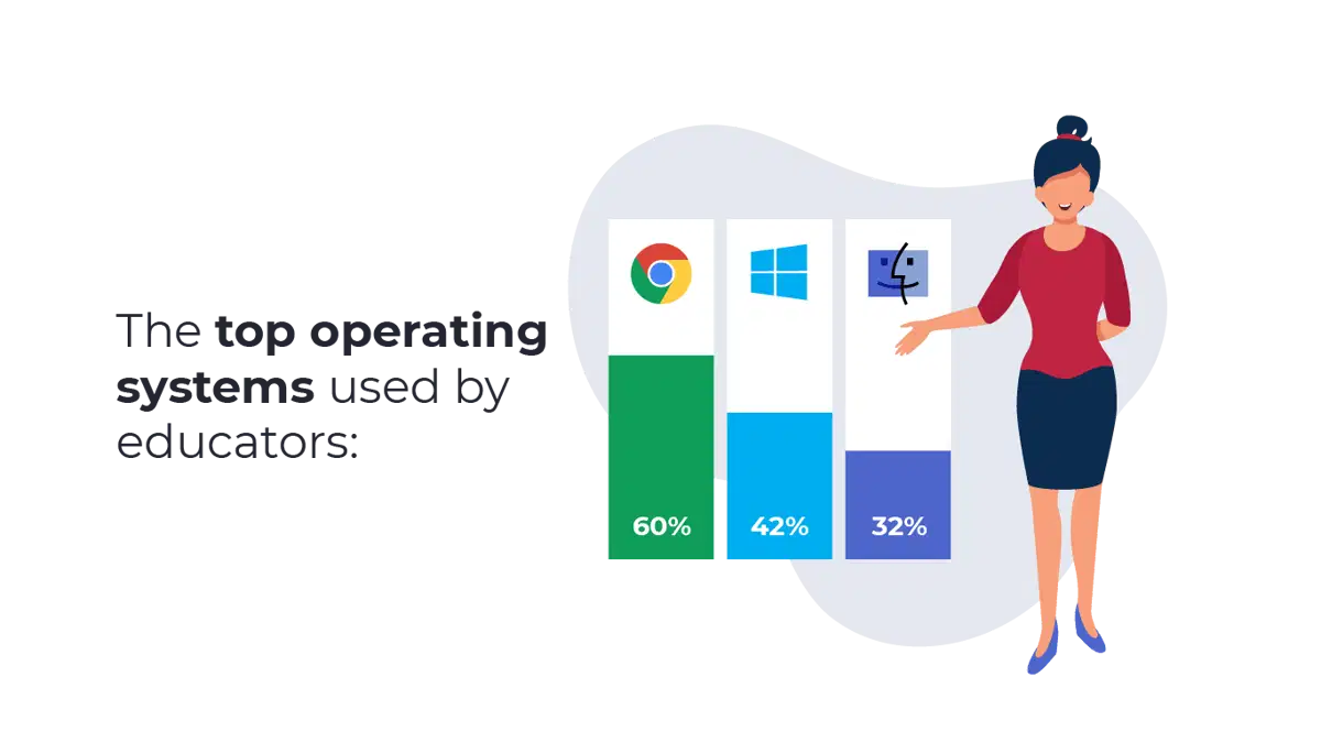 An image of the top operating systems used by educators
