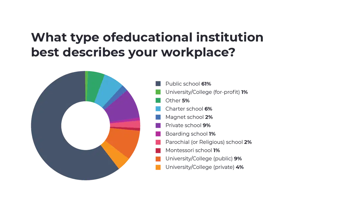 An image of a graph showing different types of educational institutions