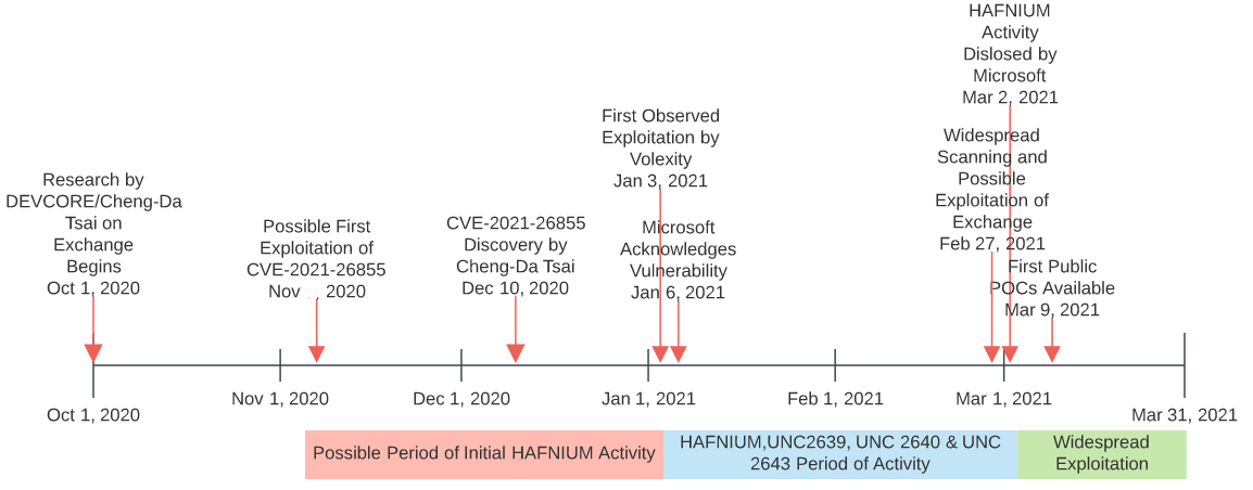exchange exploitation timeline updated
