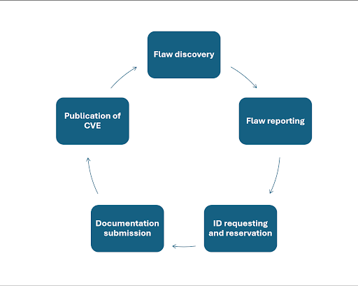 Diagrama del ciclo de vida de un CVE