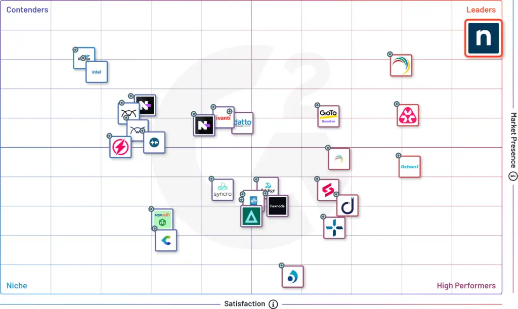Informe G2 Grid para la monitorización remota & Gestión (RMM) Primavera 2024