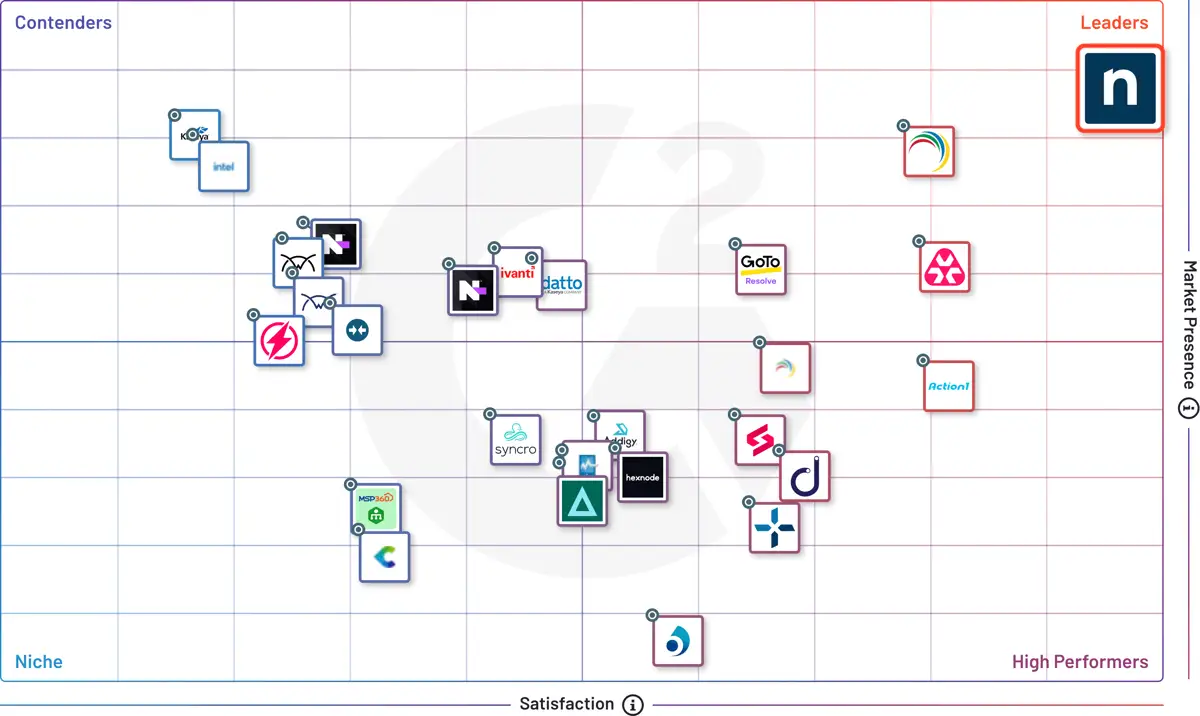 Grid® Report for Remote Monitoring & Management (RMM) | Spring 2024 G2 Grid Report for Remote Monitoring & Management (RMM) Spring 2024