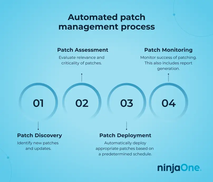 Processo automatizado de gerenciamento de patches Como automatizar o gerenciamento de patches no gráfico de conteúdo