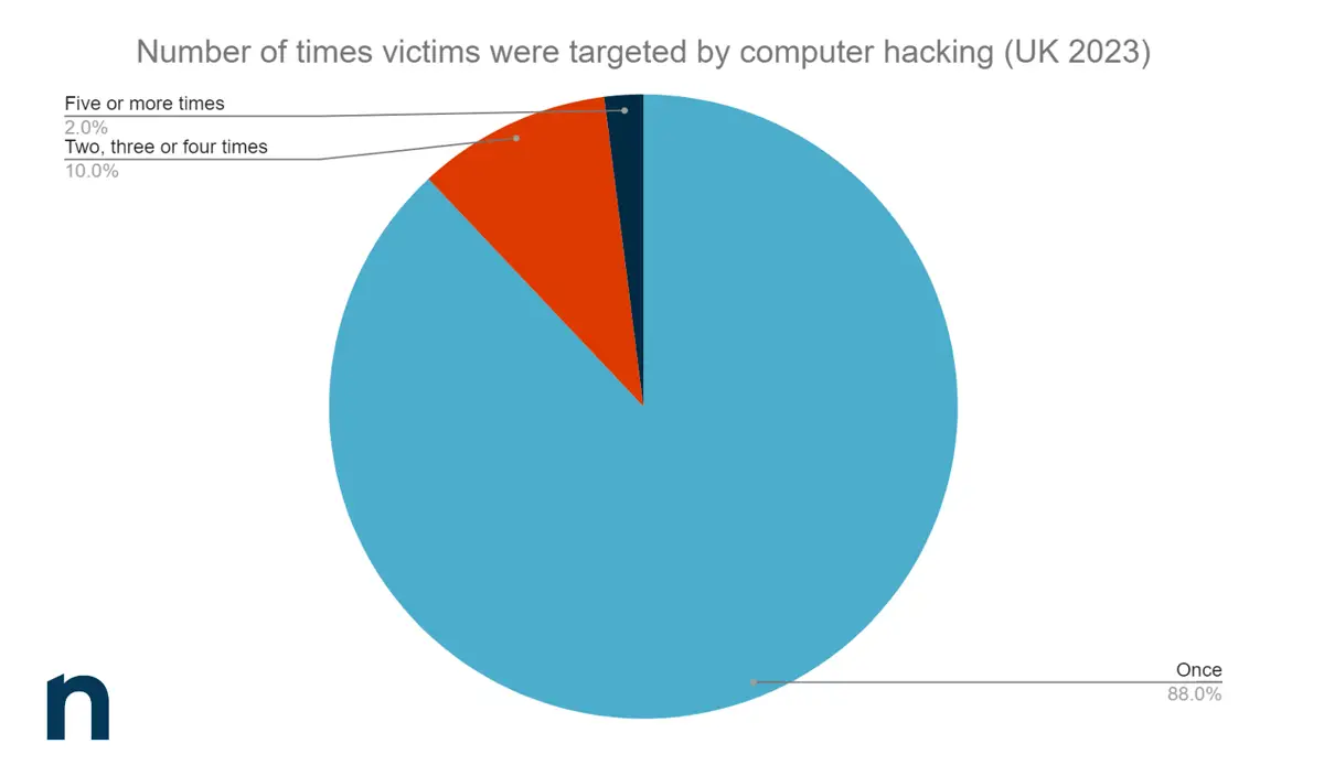 Número de veces que las víctimas sufrieron pirateo informático (Reino Unido, 2023)