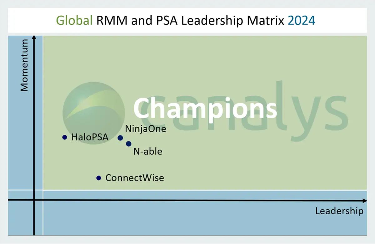 Globale RMM and PSA Leadership Matrix 2024