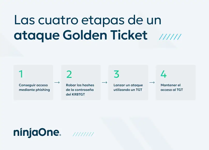 ¿Qué es un ataque golden ticket?