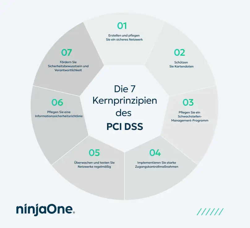 Die 7 Kernprinzipien von PCI DSS