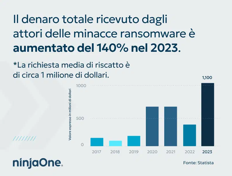 Grafico che mostra l'aumento della percentuale di denaro ricevuto dagli attori del ransomware
