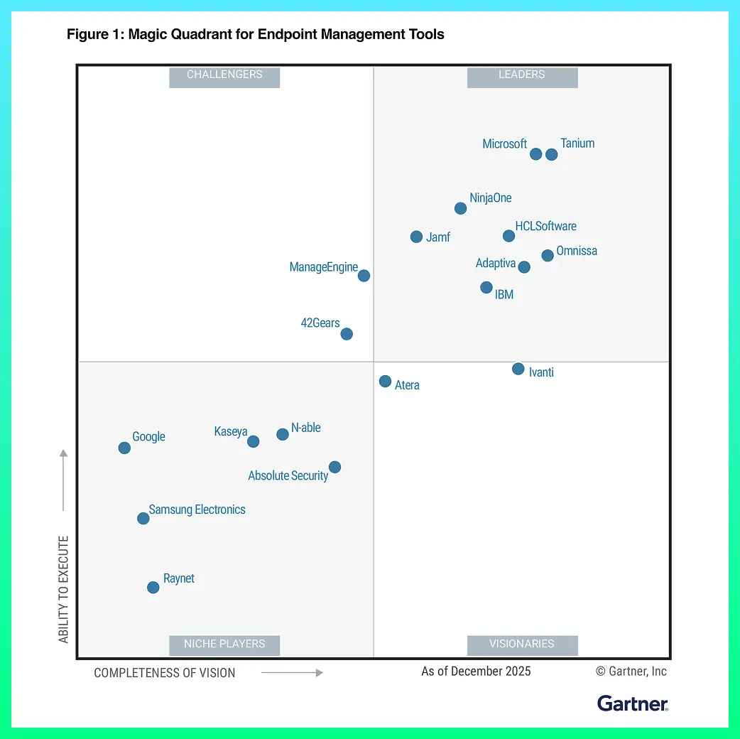 Figure 1: Magic Quadrant for Endpoint Management Tools - NinjaOne named a Leader in the Gartner Magic Quadrant for Endpoint Management Tools.