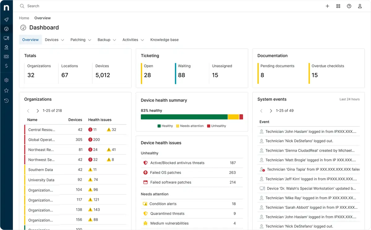 NinjaOne Dashboard with metrics