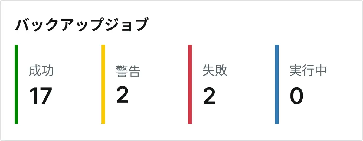 Dashboard showing backup jobs for today