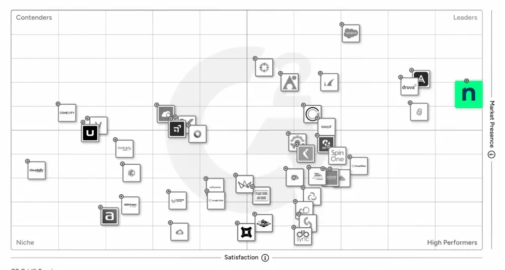 G2 Grid for SaaS Backup Software G2 Grid for SaaS Backup Software