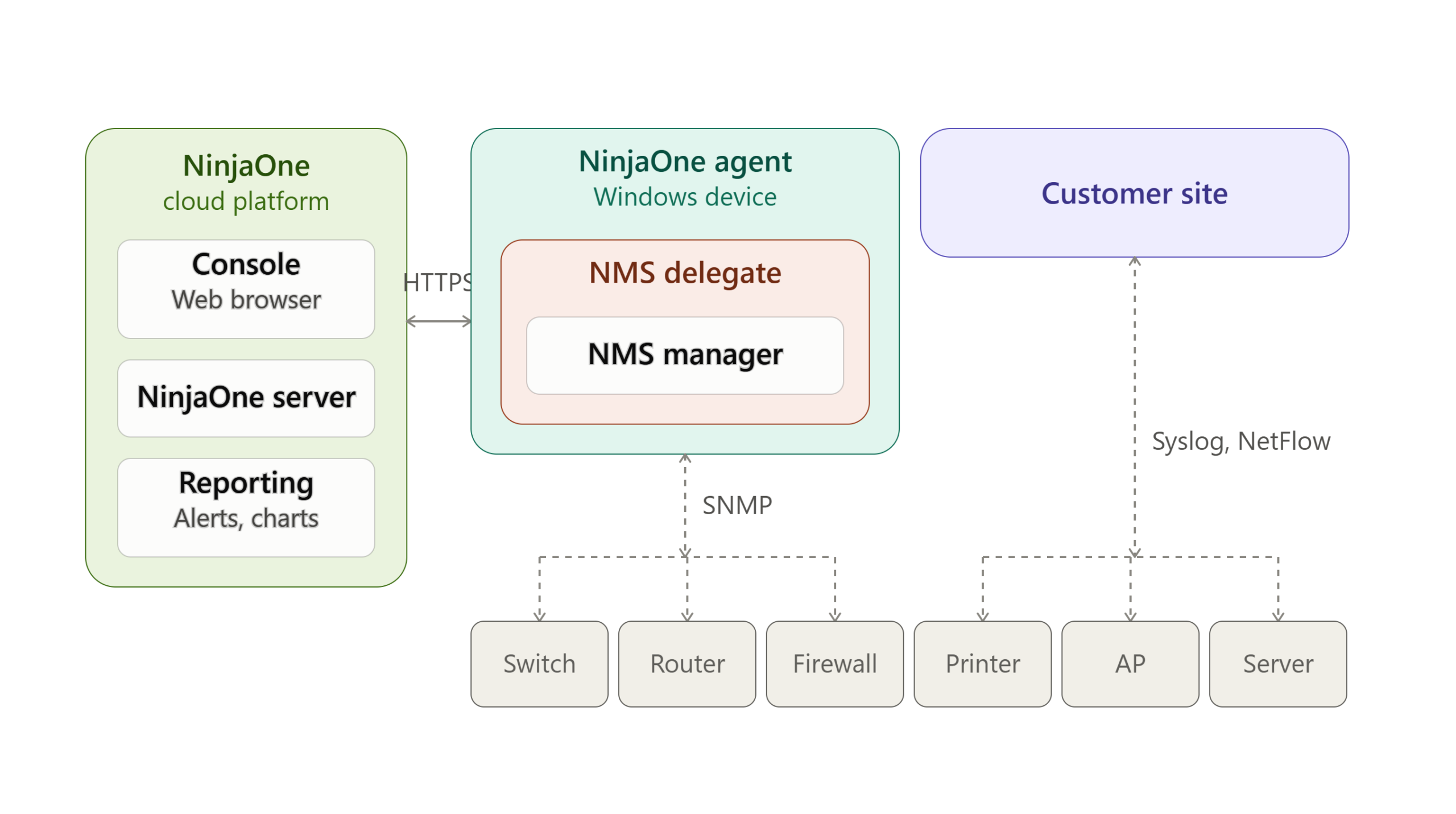 ninjaone_nms_architecture_v6.png
